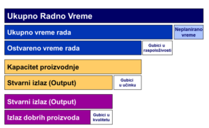 Raspodela vremena u OEE kalkulaciji