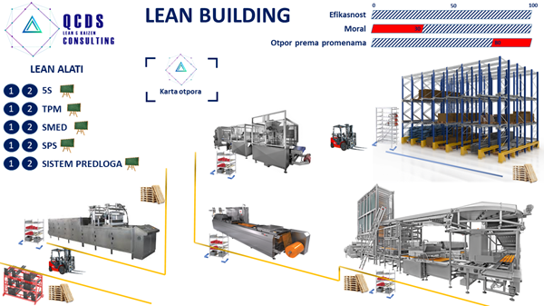 Profesionalno vođena simulacija uspostavljanja lean proizvodnje kroz Lean Team Building