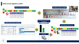 Tok kaizen projekta i rezultati