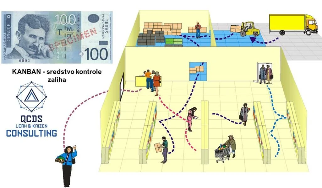 KANBAN – signali za tokove u proizvodnji