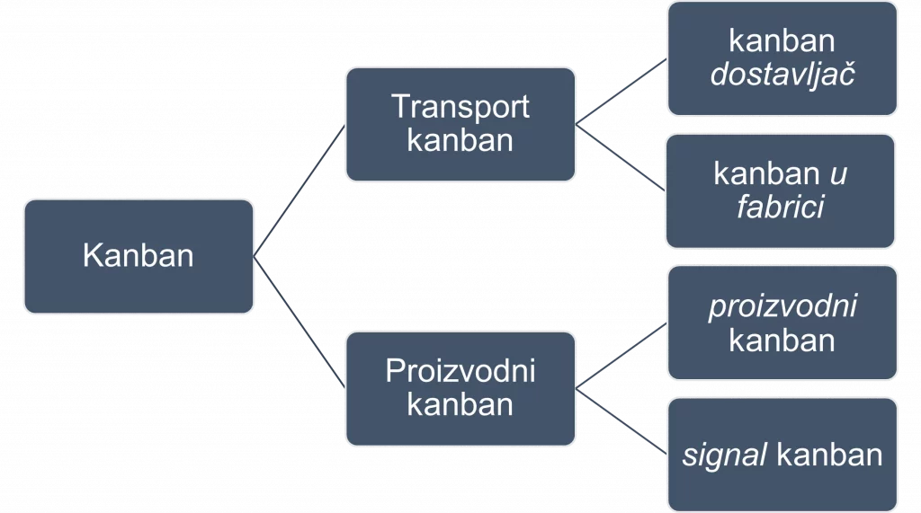 Tipovi kanbana, vrste kanbana, lean, kaizen